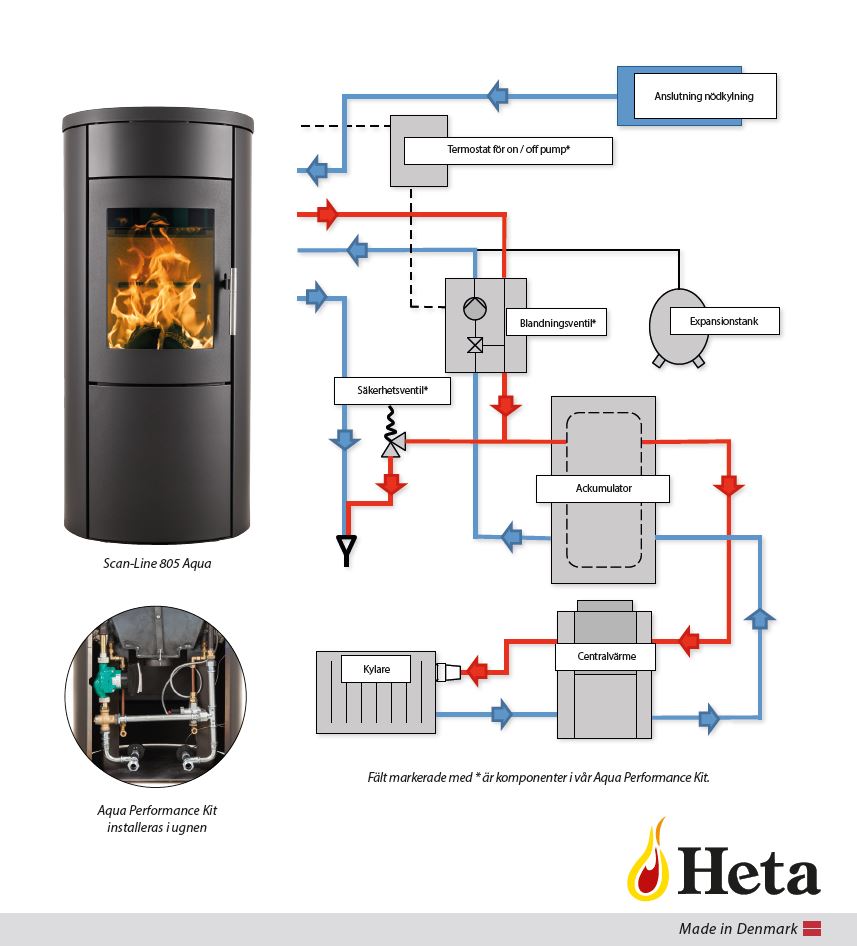 Schema som visar Heta Scan-Line 805 Aqua vattenmantlad kamin, ett installationsfoto av Aqua Performance Kit och en schematisk bild av värme- och vattendistributionssystemet med märkta komponenter och färgkodade pilar.
