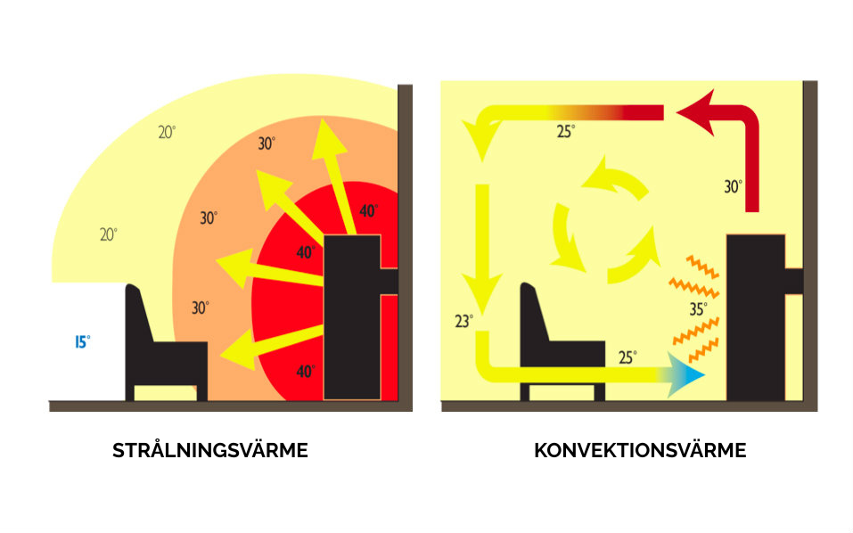 Två diagram jämför strålningsvärme (täljsten eller gjutjärn, vänster) och konvektionsvärme (höger) i ett rum med en person vid ett skrivbord. Temperaturgradienter och luftflöde visas med hjälp av pilar och siffror i grader Celsius. Texten är på svenska.