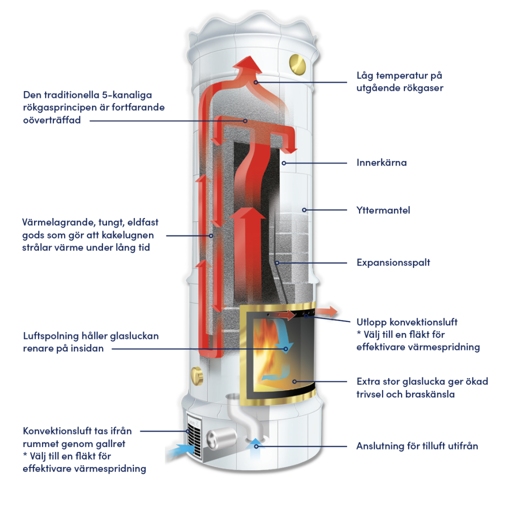 Gabriel Kakelugnar: En guide till svenska klassiker 3 Ett diagram över en vertikal vedeldad kamin med märkta delar, inklusive luftflöde, värmecirkulation, rökgaskanaler, glasdörr, inre och yttre hölje, expansionsfog, packning och konvektionsluftfläkt. Texten är på svenska.