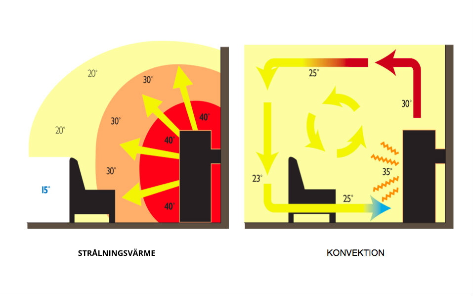 Två diagram jämför uppvärmningsmetoder i ett rum: det vänstra visar strålningsvärme med temperaturgradienter och pilar som strålar ut från en värmare; det högra visar konvektion med luftströmmar som cirkulerar varm och kall luft. Märkningarna är på svenska.
