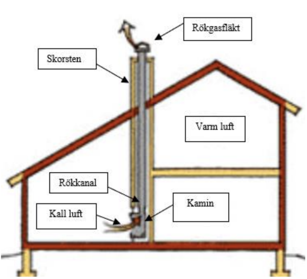 Ett märkt diagram över ett hus visar ett skorstenssystem med pilar för luftflöde: Skorsten (skorsten), Rökkanal (rökkanal), Rökgasfläkt (rökgasfläkt), Kamin (spis), Kall luft (kall luft) och Varm luft (varm luft).