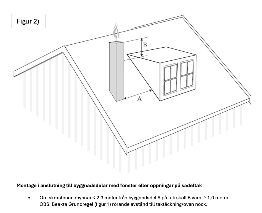 Regler för Skorstenshöjd & Placering (Enkel BBR-guide) 4 Schematisk bild av ett sadeltak med en skorsten nära en takkupa. Avståndet B från skorstenen till takkupan är markerat. Det finns en anmärkning om korrekt placering av skorstenen i förhållande till fönster och nockhöjd.