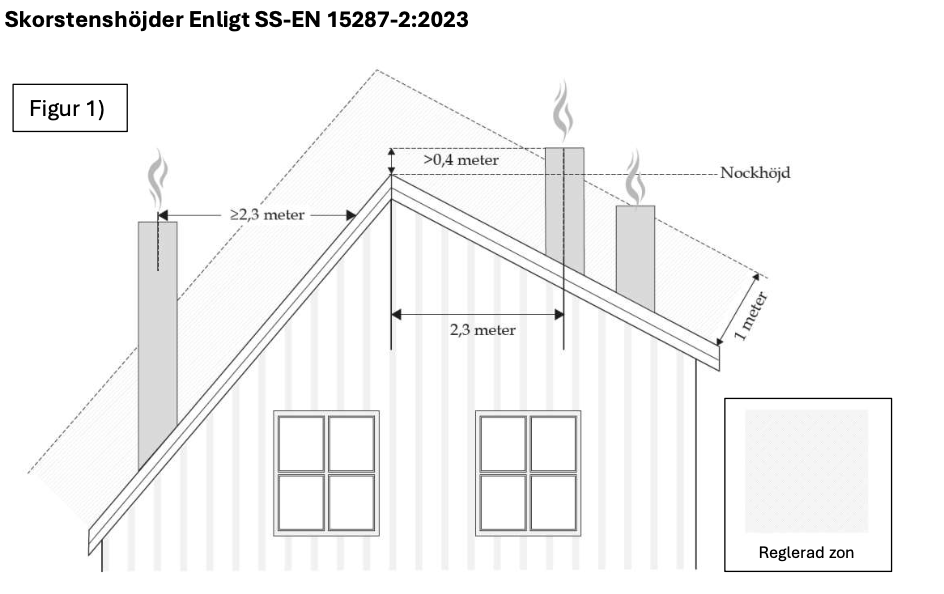 Diagram över ett hus som visar regler för skorstenshöjd, inklusive märkta mått: över 0,4 meter över nocken, minst 2,3 meter horisontellt från taket och 1 meter över takytan, med rök som kommer från skorstenar.